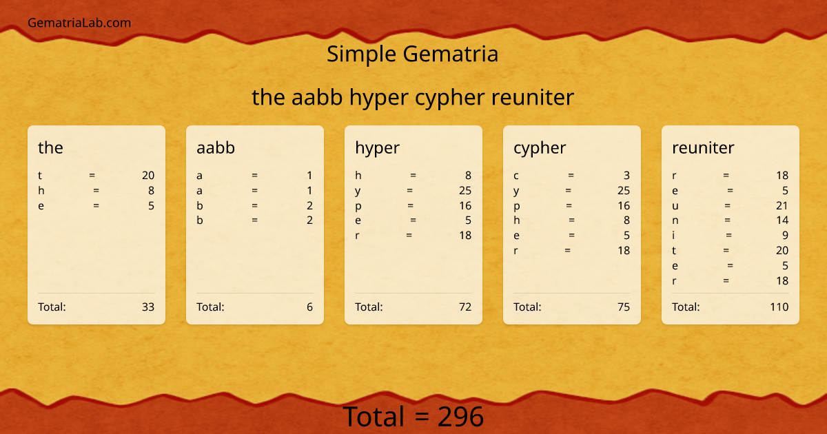 the aabb hyper cypher reuniter in simple Gematria